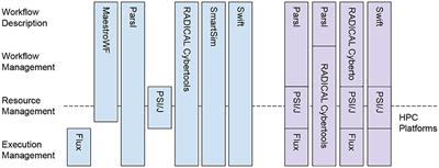 ExaWorks software development kit: a robust and scalable collection of interoperable workflows technologies